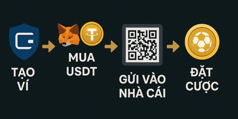4 bước cá cược bóng đá bằng USDT cực đơn giản