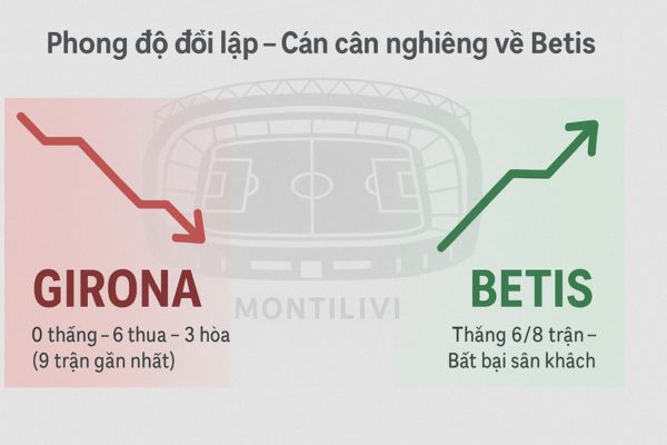 Nhận định bóng đá Phong độ gần đây của Girona vs Real Betis