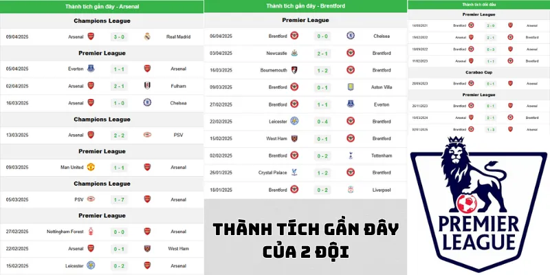 Nhận định bóng đá thành tích gần đây của Arsenal và Brentford