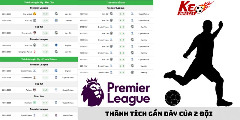 Nhận định bóng đá thành tích của mancity vs crystal palace
