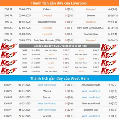 Nhận định bóng đá thành tích gần đây của Liverpool vs West Ham