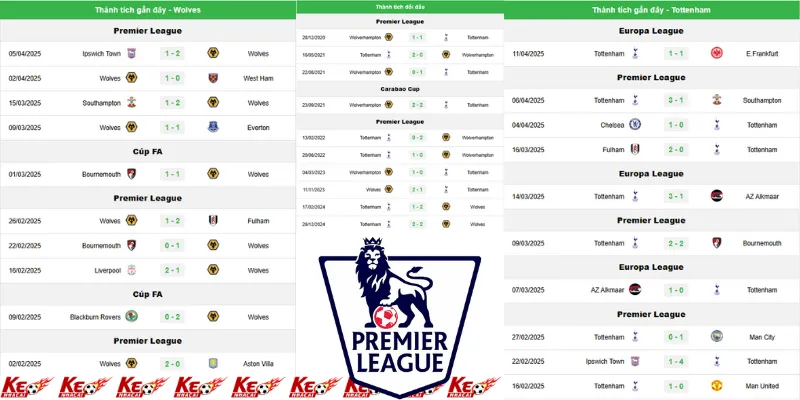 Nhận định bóng đá thành tích gần đây của Wolver và Tottenham