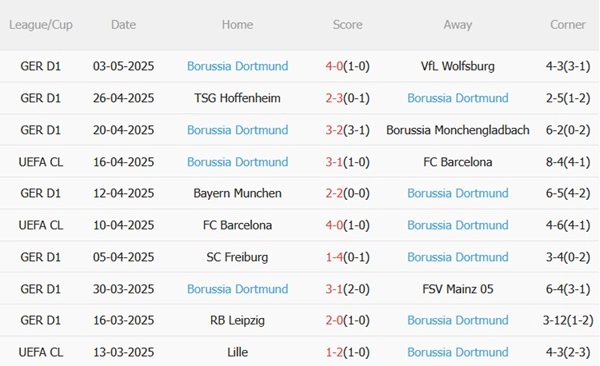 Phong độ gần đây của Dortmund