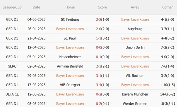 Phong độ gần đây của Leverkusen