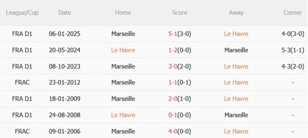 Thành tích đối đầu Le Havre vs Marseille