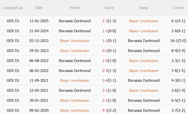  Dortmund đang có phong độ tốt với 5 chiến thắng trong 6 trận gần nhất